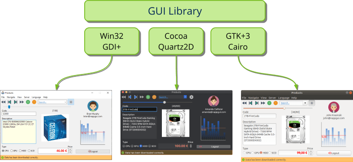 Imagen de un mismo programa corriendo en Windows, macOS y Linux.