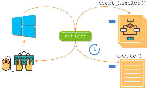 Gráfico de eventos en aplicaciones síncronas.