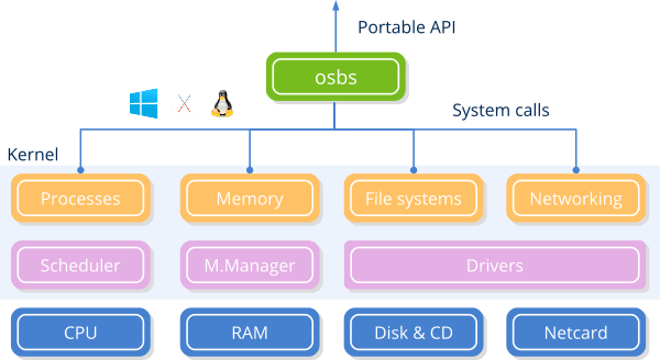 Esquema que muestra como la librería osbs conecta con el hardware a través de las llamadas al sistema.