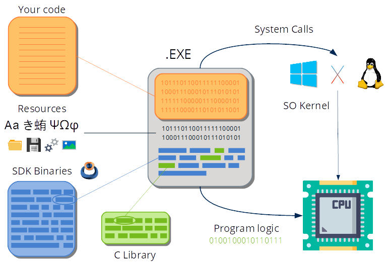 Static linking