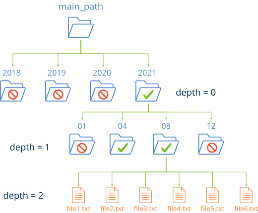 Estructura de directorios y archivos.