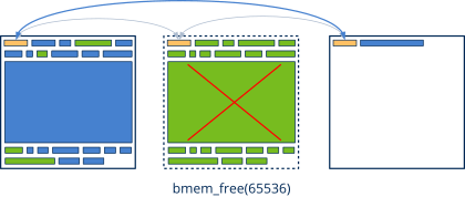 Destruction of a memory page when all its elements have been released.