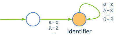 Finite automata that recognizes an identifier in C.