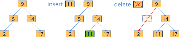 Esquema que muestra de inserción o borrado de un elemento en un árbol binario de búsqueda.