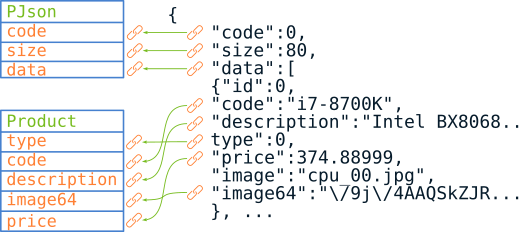 Connections between the fields of an object and a JSON script.