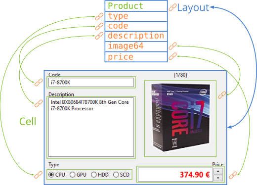 Connections between a user interface and the data it manipulates.