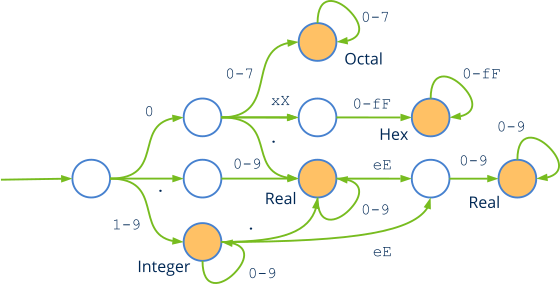 Finite automata that recognizes numbers in different bases.