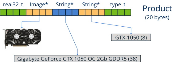 Bytes in memory representing a dynamic object.