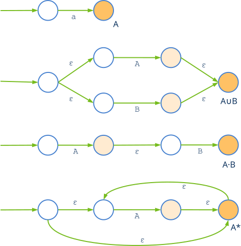 Concatenación, Unión y Clausura de autómatas finitos.