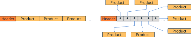 Comparison of object arrays with object pointer arrays.