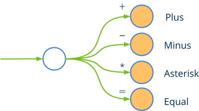 Finite automaton that recognizes the plus, minus, asterisk and equal symbols.