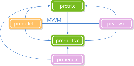 Outline of the Model-View-Controller pattern.