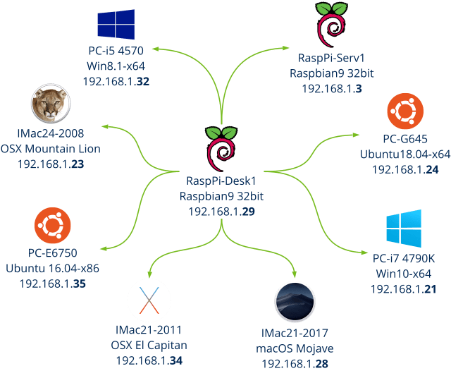 Esquema de una red de compiladores, gobernados por un Build Master.