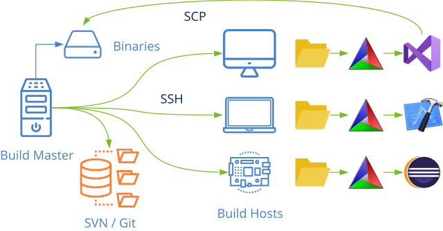 Esquema básico de un sistema de integración contínua.