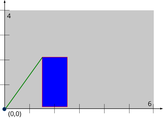 Drawing a line and a rectangle in Cartesian coordinates.