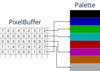 Pixel buffer relacionado con los colores de una paleta.