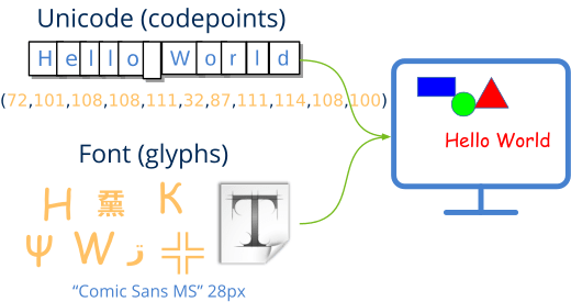 Graph that relationships Unicode characters with glyphs and fonts.