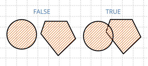 Dibujo de varios volúmenes de colisión que intersectan en el plano.