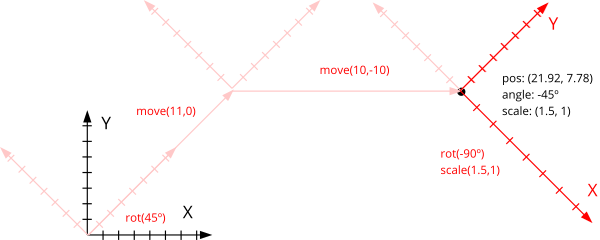 Representación geométrica de aplicar varias transformaciones en cadena.