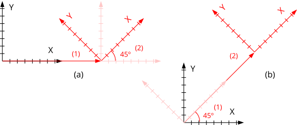 Representación geométrica de aplicar una traslación y una rotación. Y al contrario, rotación y traslación.