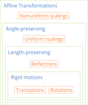 Grouped affine transformation.