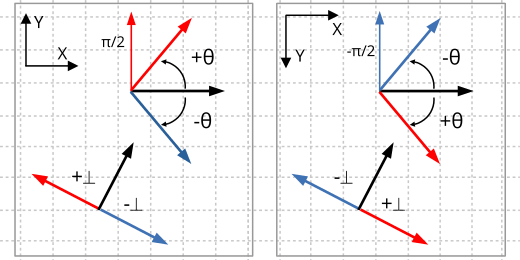 Dibujo de un plano con diferentes rotaciones de vectores.