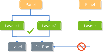 Scheme showing how to correctly share the elements between layouts.