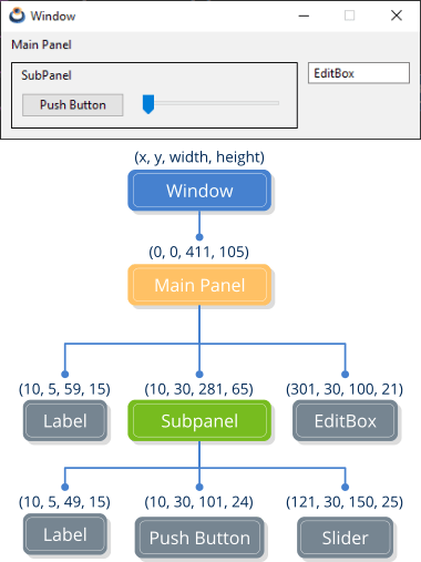 Scheme showing the hierarchy produced by panels, subpanels and controls.