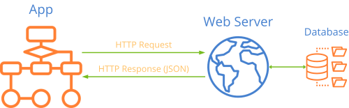 HTTP protocol, basic operation scheme.