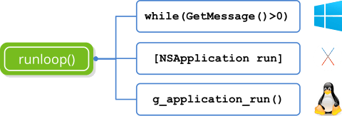 Scheme showing how the message cycle is implemented in each operating system.