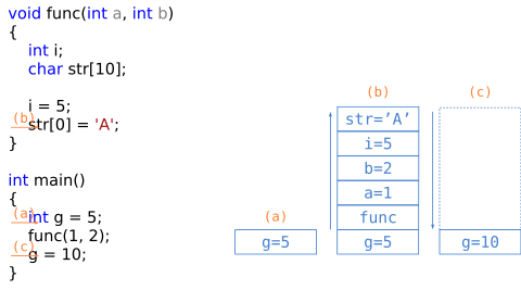 Esquema del segmento stack en varios momentos de la ejecución.