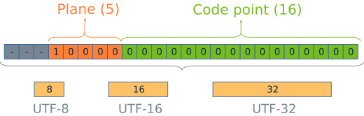 Bit Array that represents a Unicode value.