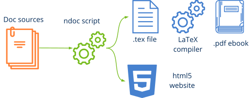 Proceso de generación de documentación de NAppGUI.