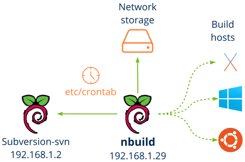 Servidor de integración continua instalado en una Raspberry-Pi.