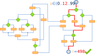 Flowchart marking the path a program follows based on its inputs.