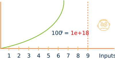 Gráfica que crece exponencialmente en función de las variables de entrada.