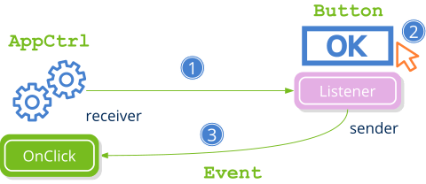 Esquema que muestra los diferentes pasos en la gestión de eventos.