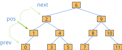 Shows the behavior of an iterator pointer within a search tree.