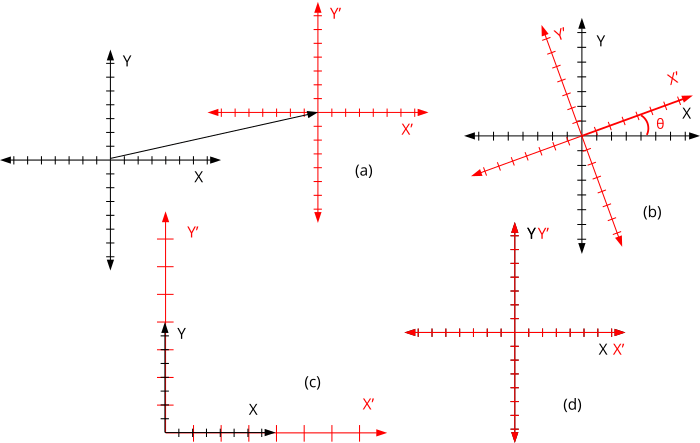 Representación geométrica de una traslación, rotación, escalado e identidad.