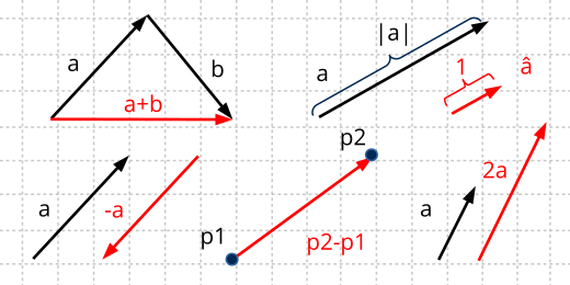 Dibujo de un plano con diferentes operaciones con vectores.