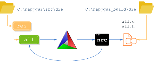 Esquema que muestra como el compilador nrc procesa las carpetas de recursos.