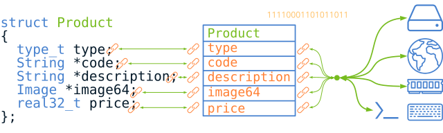 Access to dbind tables to serialize objects.