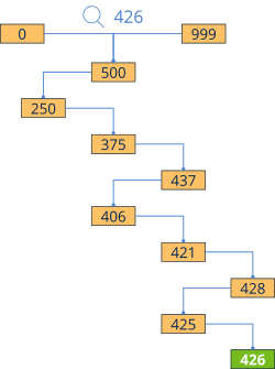 Illustration of a dichotomous search in a set of 1000 elements.