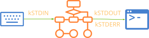 Drawing of a process accessing standard I/O through streams.