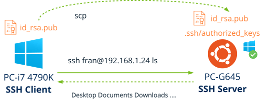 Ssh command on remote machine without password.