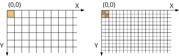 Difference between normal pixels and double density pixels.