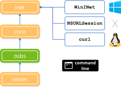 Inet library dependency tree.