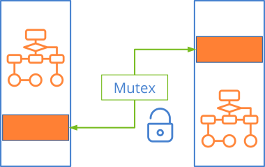 Diagram of a mutual exclusion mechanism protecting two critical sections.