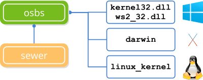 Osbs library dependency tree.