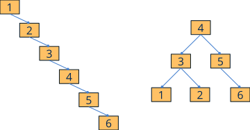 Comparativa de un árbol de búsqueda degenerado (a una lista) y balanceado.